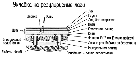Схема пола